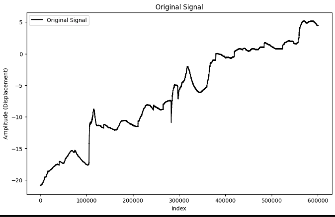 If I take say 6 million minutes of data from a section with strong persistence, it's straight forward to detrend the signal.