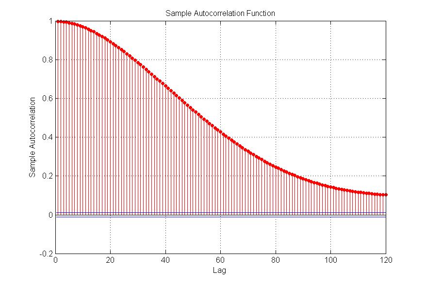auto-correlation of one time series